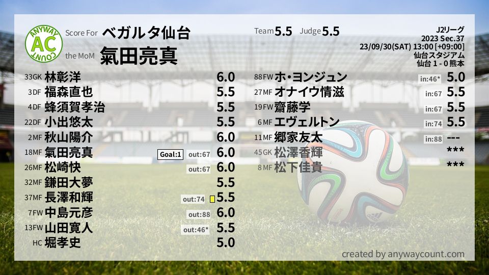 #ベガルタ仙台 #J2リーグ Sec.37採点