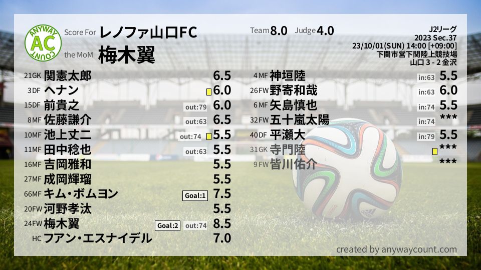 #レノファ山口FC #J2リーグ Sec.37採点