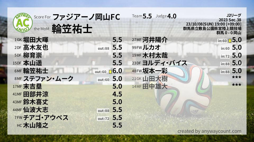 #ファジアーノ岡山FC #J2リーグ Sec.38採点