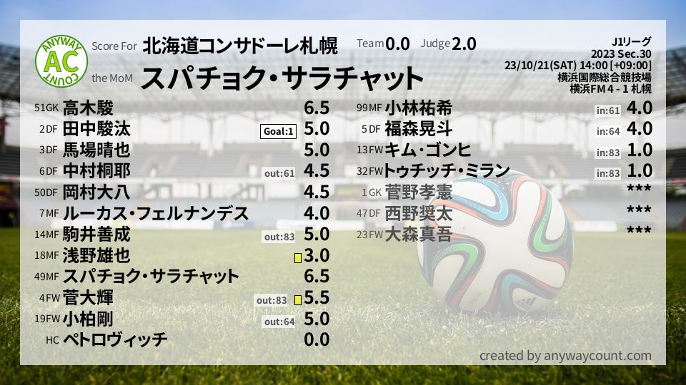 #北海道コンサドーレ札幌 #J1リーグ Sec.30採点