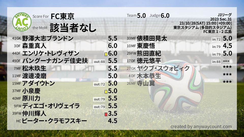#FC東京 #J1リーグ Sec.31採点