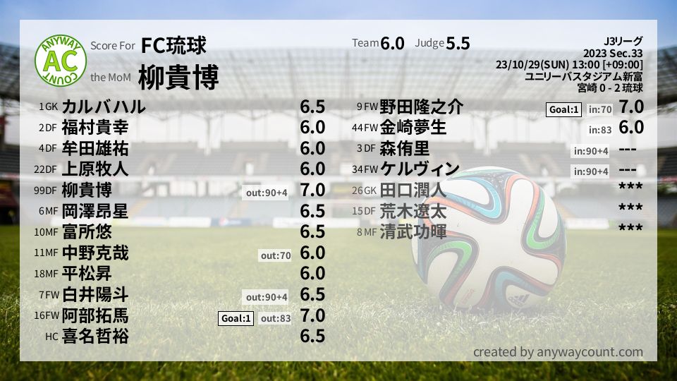 #FC琉球 #J3リーグ Sec.33採点