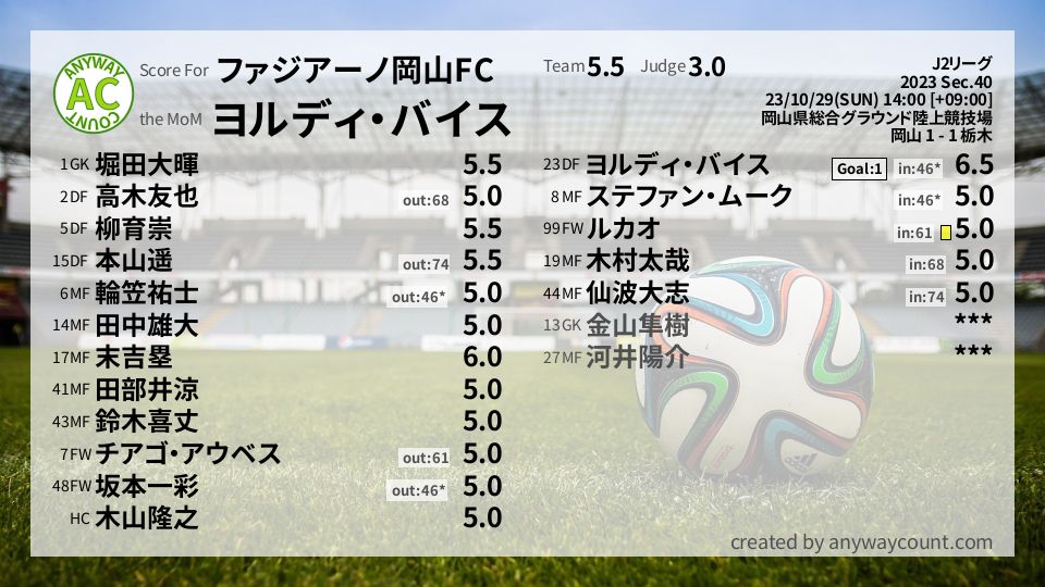 #ファジアーノ岡山FC #J2リーグ Sec.40採点