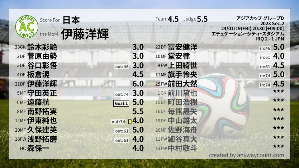 #日本 #アジアカップ グループD Sec.2採点