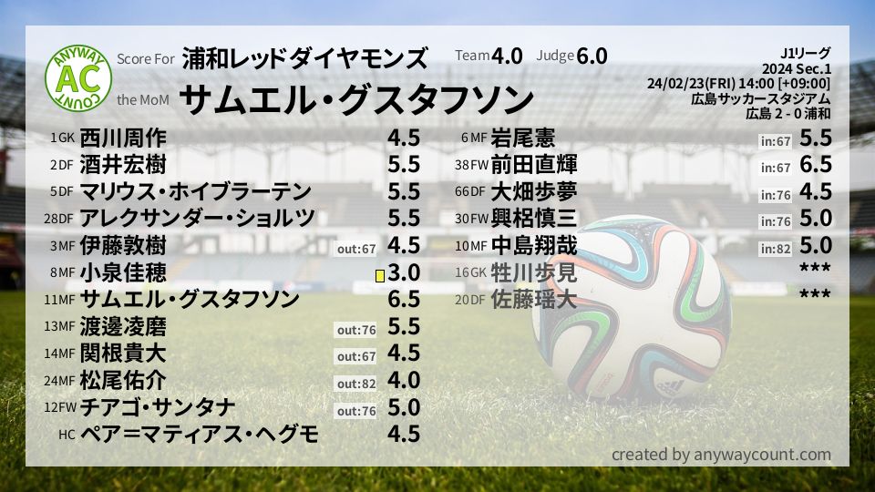 #浦和レッドダイヤモンズ #J1リーグ Sec.1採点