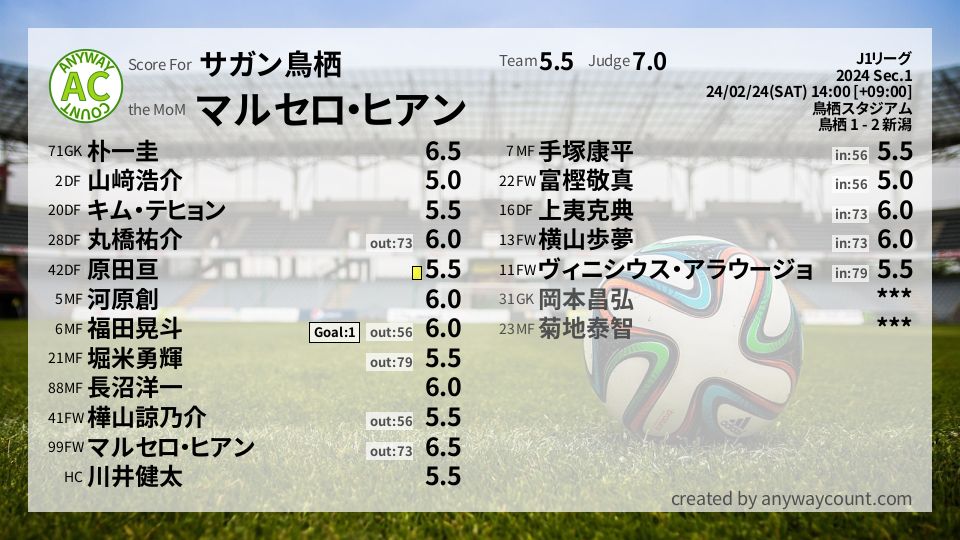 #サガン鳥栖 #J1リーグ Sec.1採点