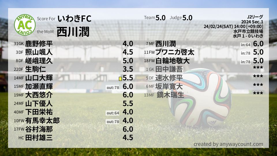 #いわきFC #J2リーグ Sec.1採点
