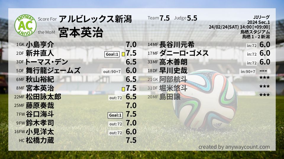 #アルビレックス新潟 #J1リーグ Sec.1採点