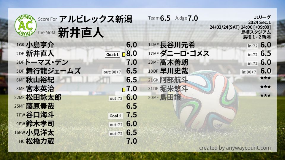 #アルビレックス新潟 #J1リーグ Sec.1採点