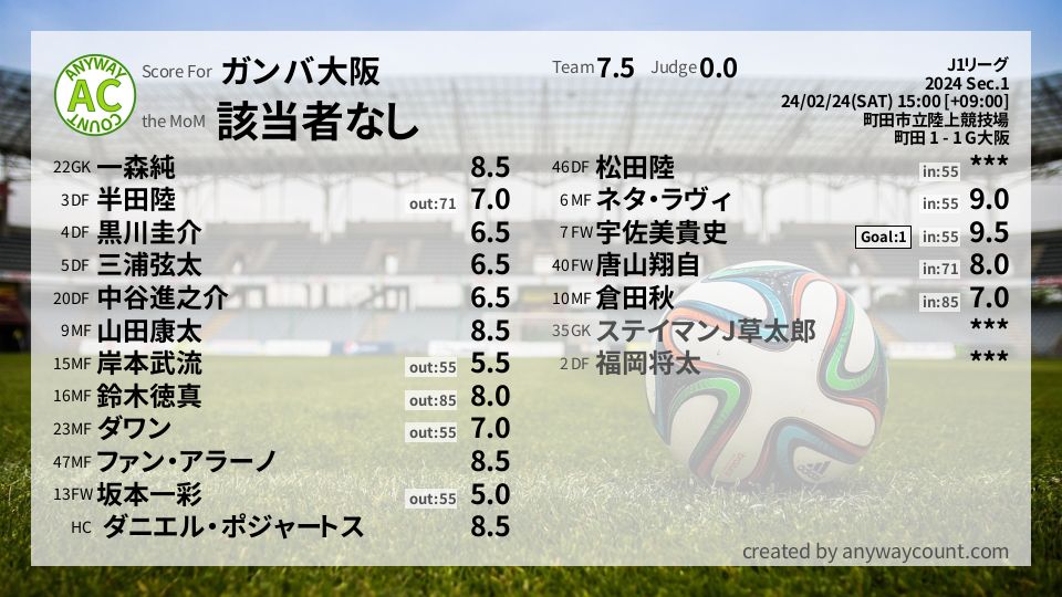 #ガンバ大阪 #J1リーグ Sec.1採点