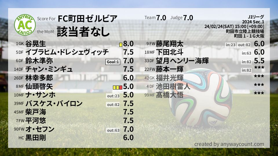 #FC町田ゼルビア #J1リーグ Sec.1採点