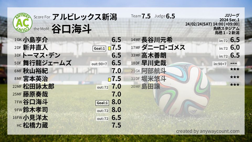 #アルビレックス新潟 #J1リーグ Sec.1採点