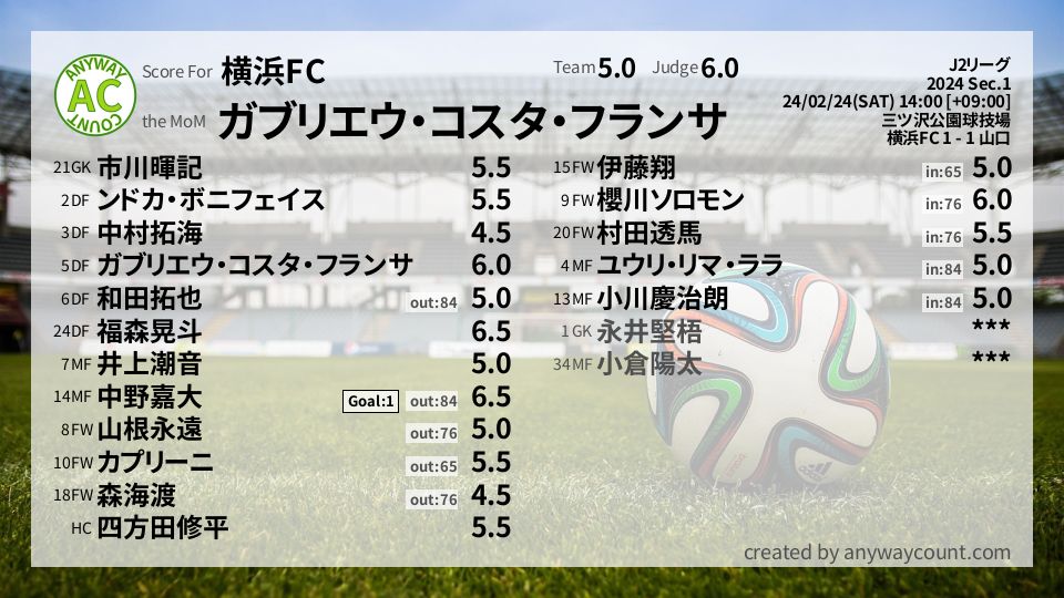 #横浜FC #J2リーグ Sec.1採点