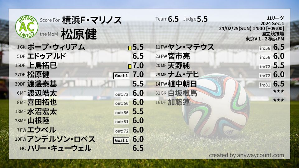 #横浜F・マリノス #J1リーグ Sec.1採点