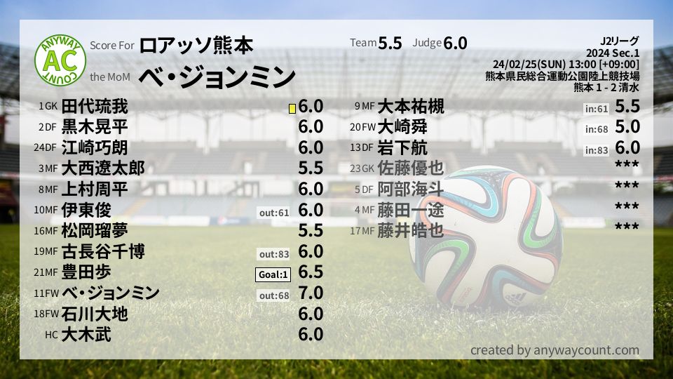 #ロアッソ熊本 #J2リーグ Sec.1採点