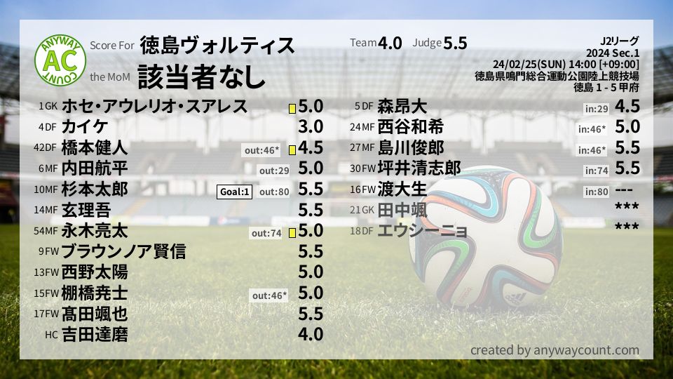 #徳島ヴォルティス #J2リーグ Sec.1採点