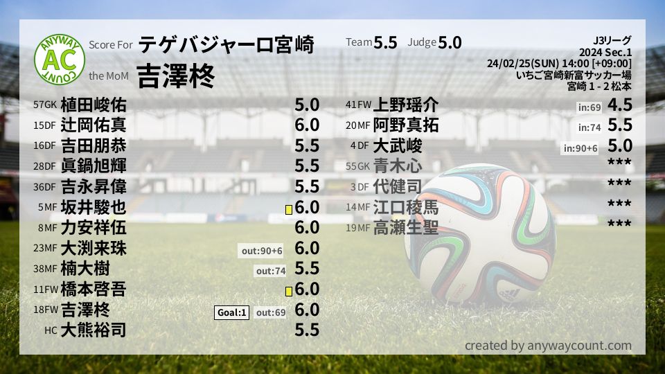 #テゲバジャーロ宮崎 #J3リーグ Sec.1採点