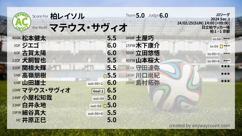 #柏レイソル #J1リーグ Sec.1採点