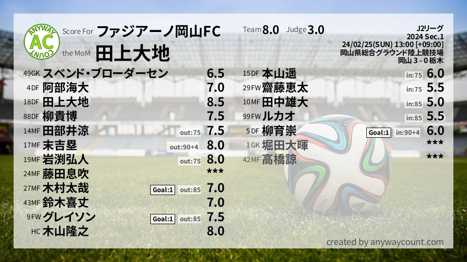 #ファジアーノ岡山FC #J2リーグ Sec.1採点