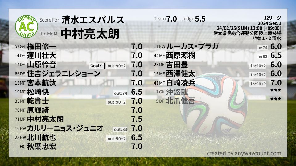 #清水エスパルス #J2リーグ Sec.1採点
