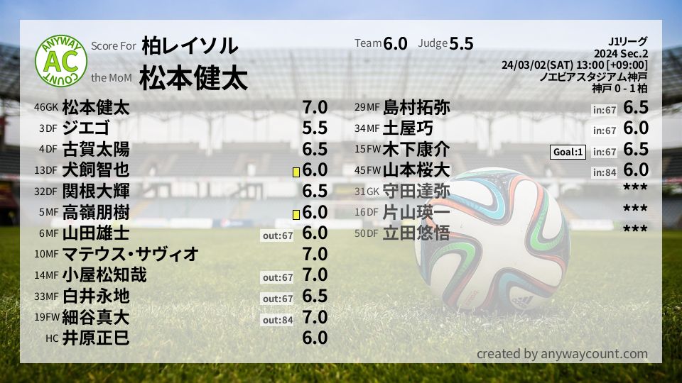 #柏レイソル #J1リーグ Sec.2採点