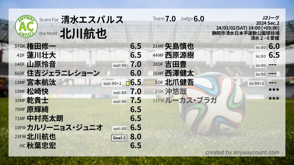#清水エスパルス #J2リーグ Sec.2採点