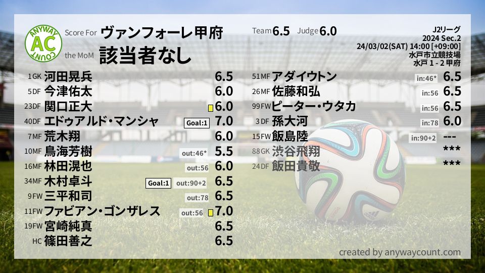 #ヴァンフォーレ甲府 #J2リーグ Sec.2採点