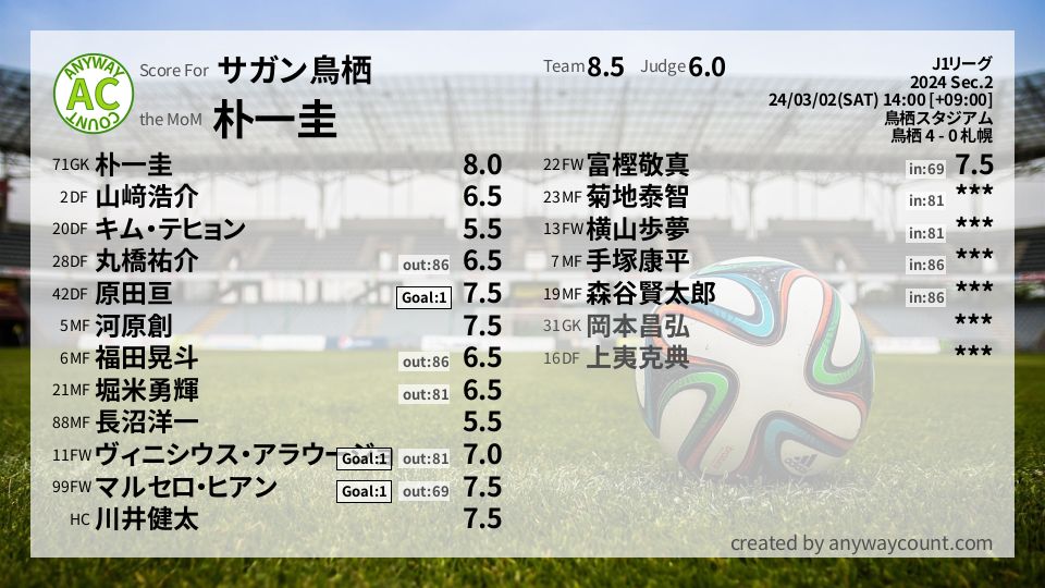 #サガン鳥栖 #J1リーグ Sec.2採点