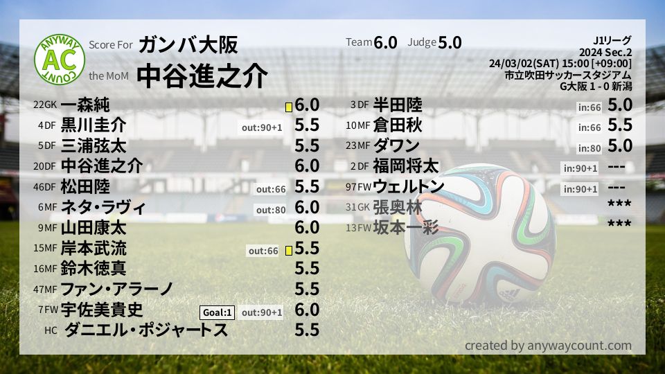 #ガンバ大阪 #J1リーグ Sec.2採点