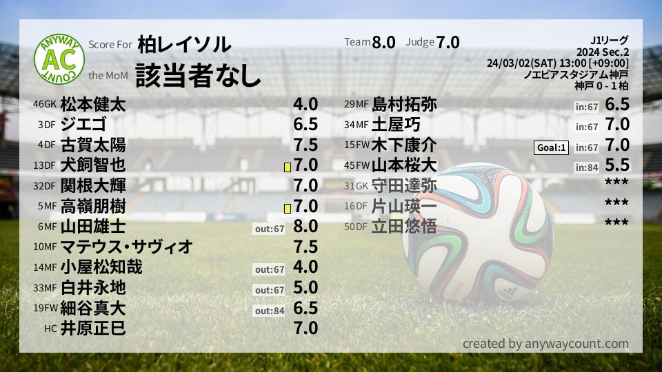 #柏レイソル #J1リーグ Sec.2採点
