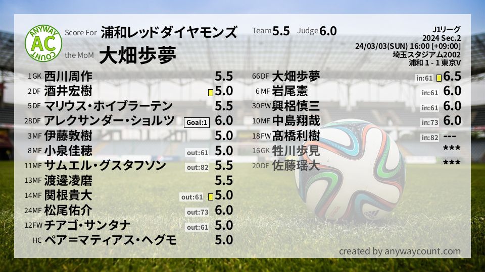 #浦和レッドダイヤモンズ #J1リーグ Sec.2採点