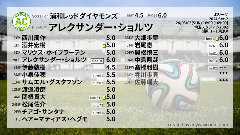 #浦和レッドダイヤモンズ #J1リーグ Sec.2採点