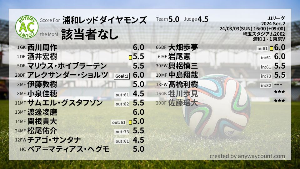 #浦和レッドダイヤモンズ #J1リーグ Sec.2採点