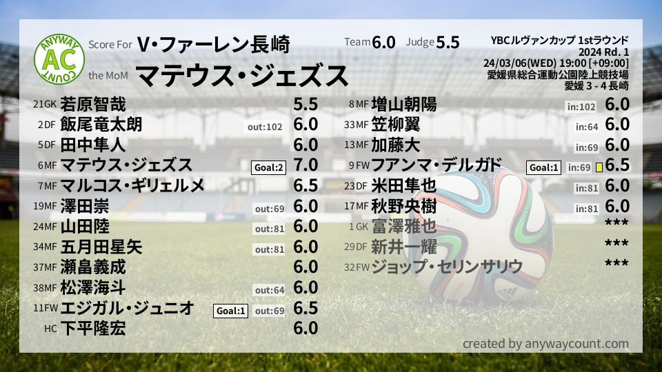 #V・ファーレン長崎 #YBCルヴァンカップ 1stラウンド Rd. 1採点