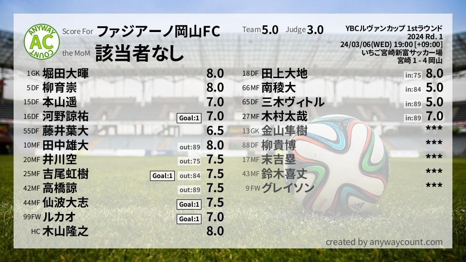#ファジアーノ岡山FC #YBCルヴァンカップ 1stラウンド Rd. 1採点