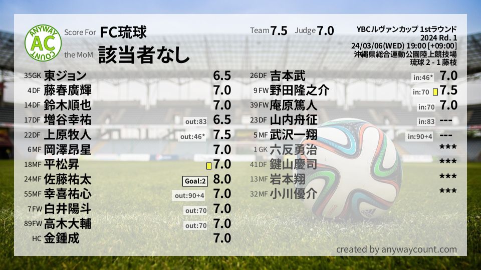 #FC琉球 #YBCルヴァンカップ 1stラウンド Rd. 1採点