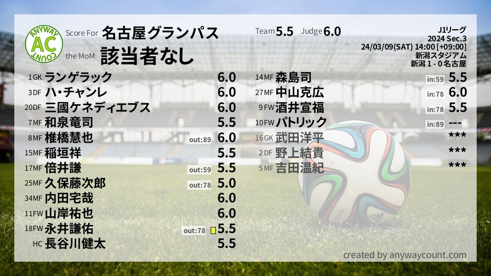 #名古屋グランパス #J1リーグ Sec.3採点