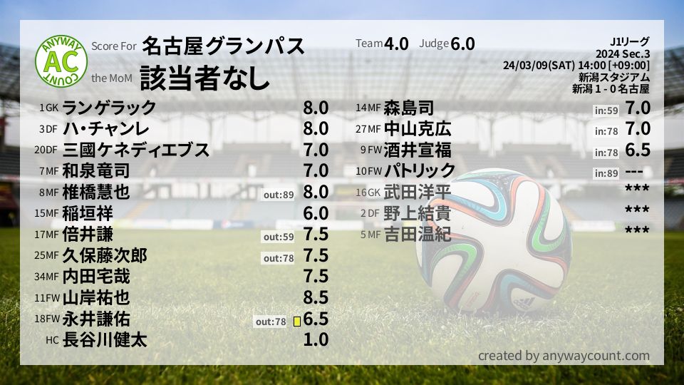 #名古屋グランパス #J1リーグ Sec.3採点