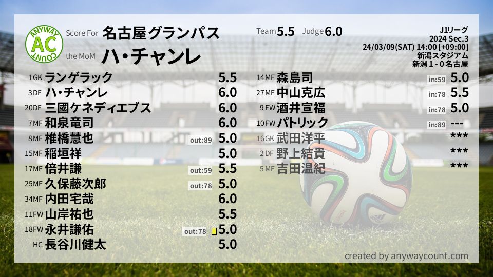 #名古屋グランパス #J1リーグ Sec.3採点