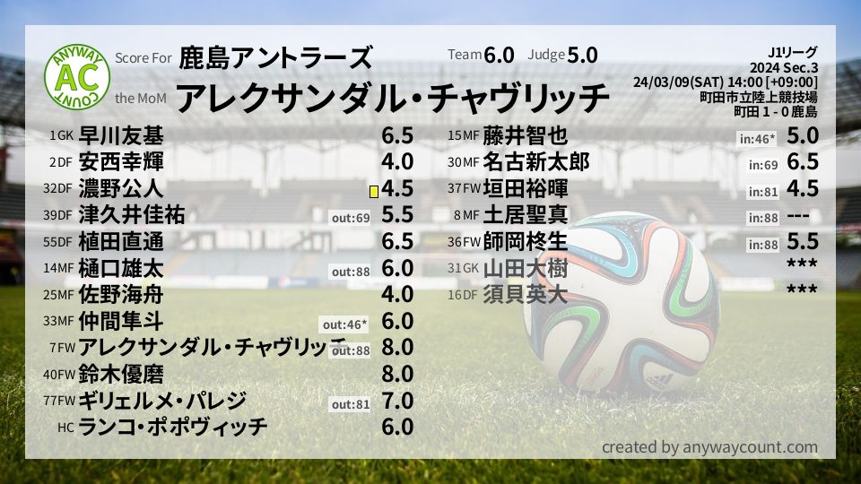 #鹿島アントラーズ #J1リーグ Sec.3採点