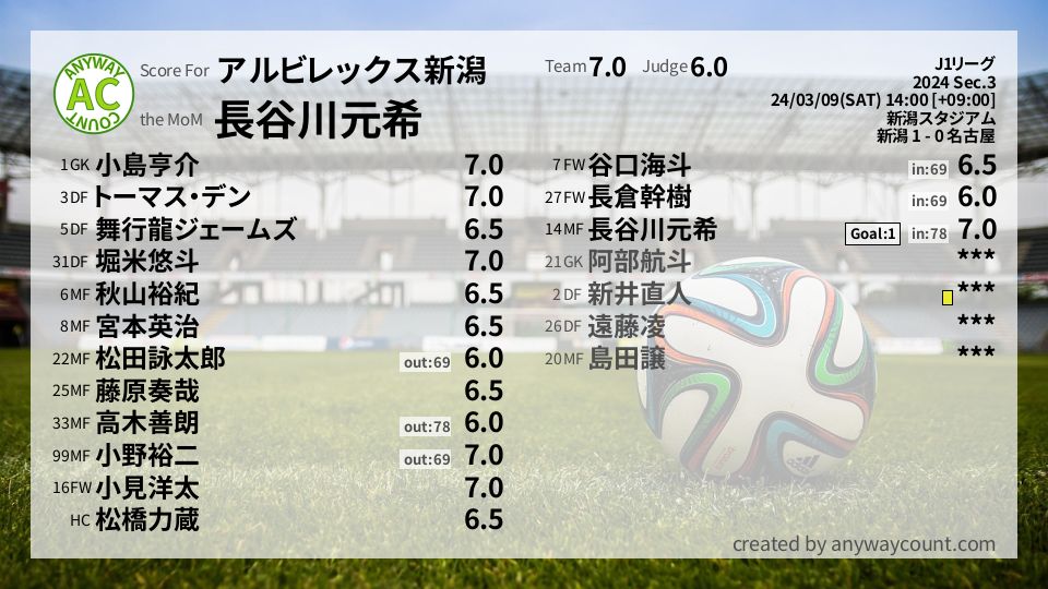 #アルビレックス新潟 #J1リーグ Sec.3採点