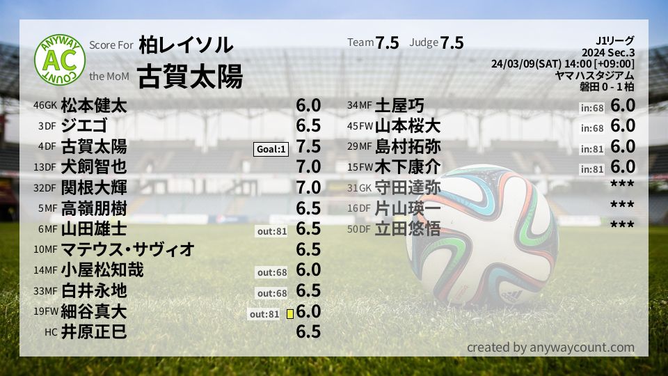 #柏レイソル #J1リーグ Sec.3採点