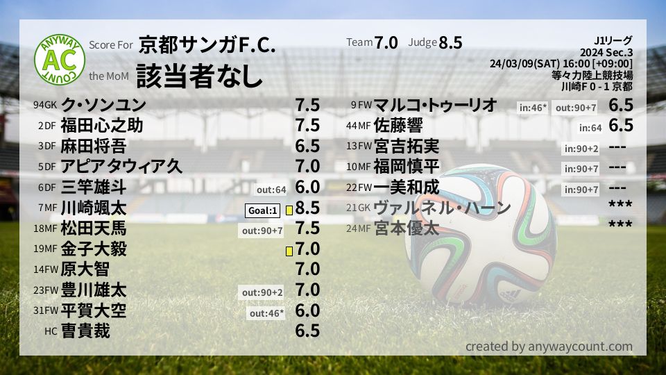#京都サンガF.C. #J1リーグ Sec.3採点