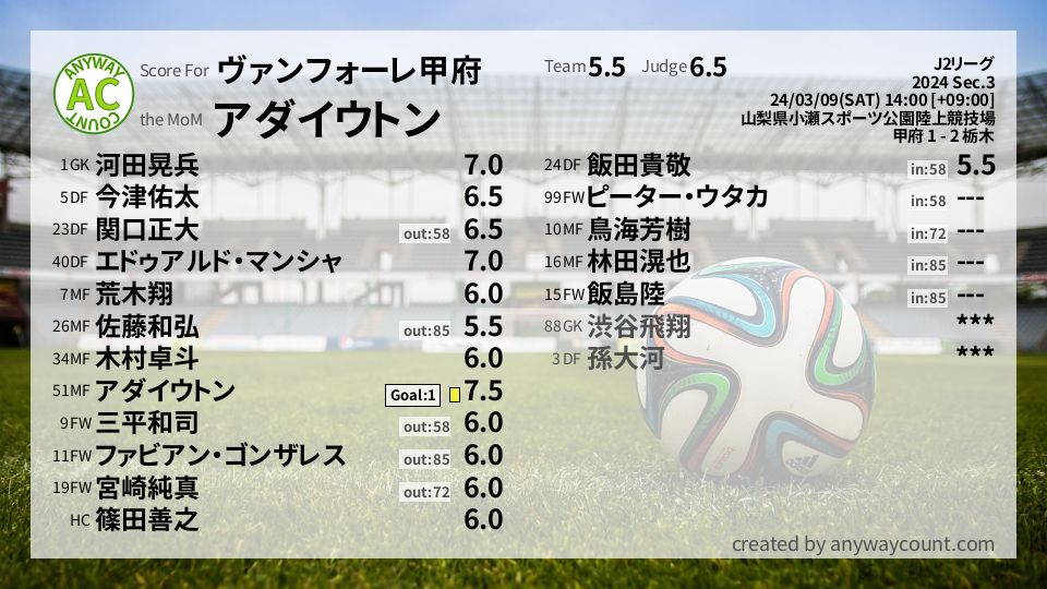 #ヴァンフォーレ甲府 #J2リーグ Sec.3採点