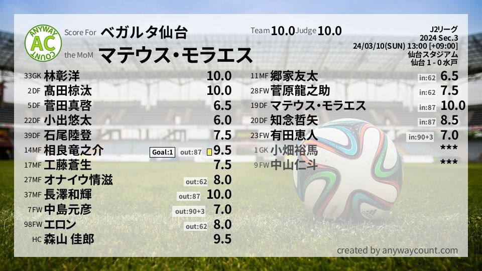 #ベガルタ仙台 #J2リーグ Sec.3採点