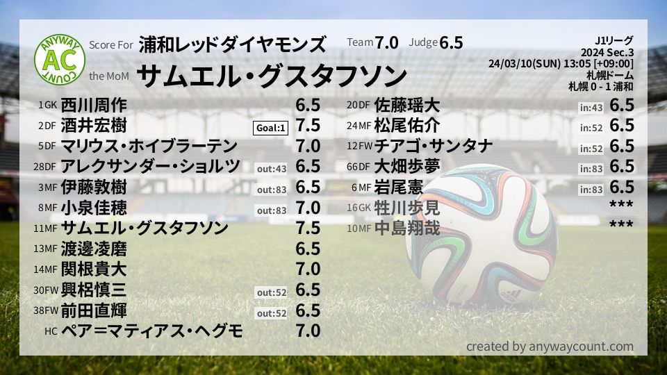 #浦和レッドダイヤモンズ #J1リーグ Sec.3採点