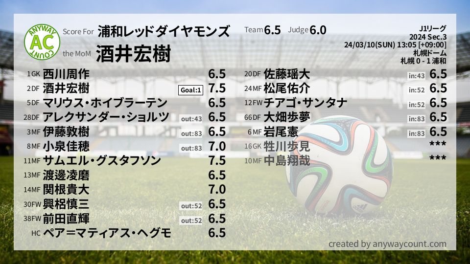 #浦和レッドダイヤモンズ #J1リーグ Sec.3採点