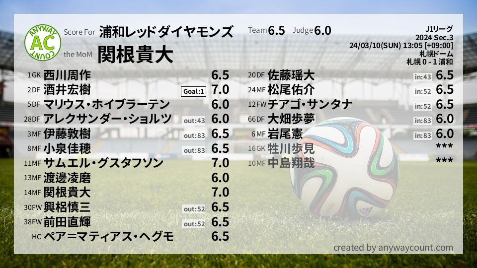 #浦和レッドダイヤモンズ #J1リーグ Sec.3採点