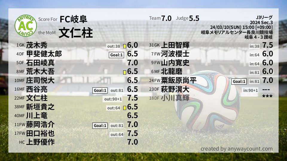 #FC岐阜 #J3リーグ Sec.3採点