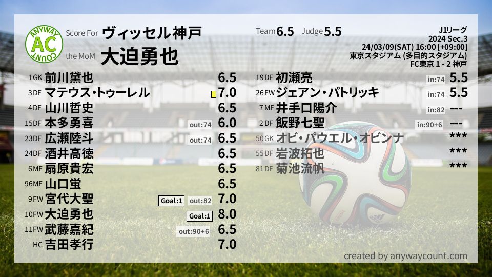 #ヴィッセル神戸 #J1リーグ Sec.3採点